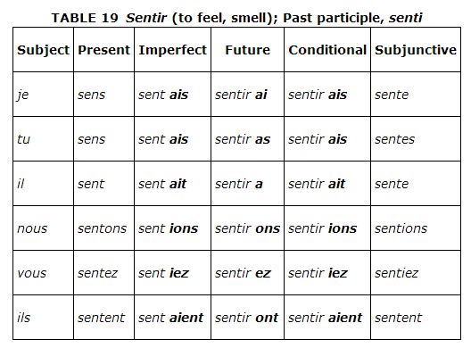 Sentir table