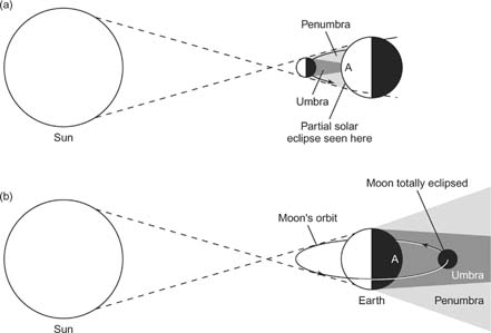 Solar and lunar eclipses