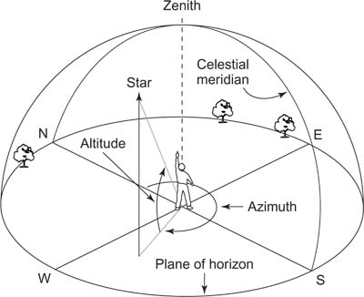 The horizon coordinate system
