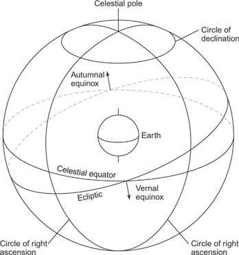 Celestial sphere features